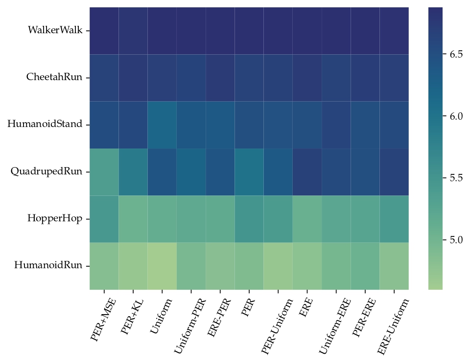 Project Thumbnail for An Empirical Study of Non-Uniform Sampling in Off-Policy Reinforcement Learning for Continuous Control